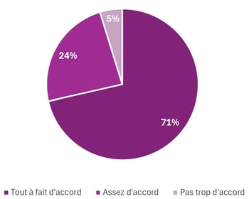 intégration activité